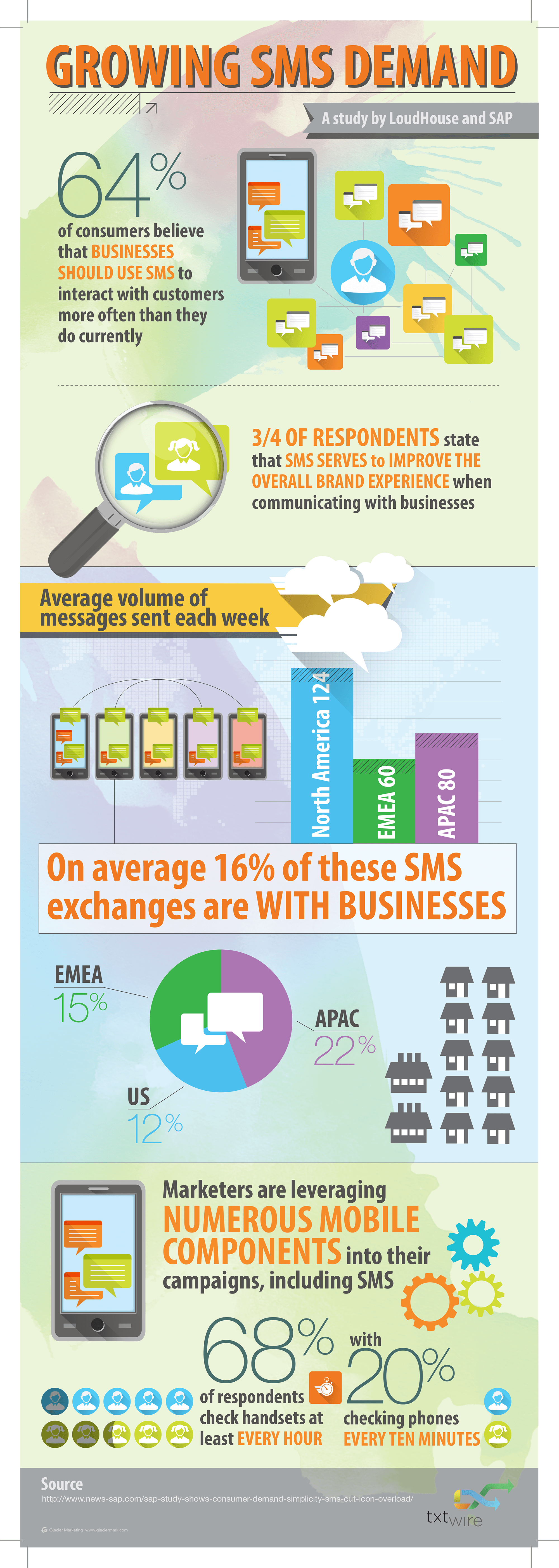 growing-demand-for-sms-sap-loudhouse